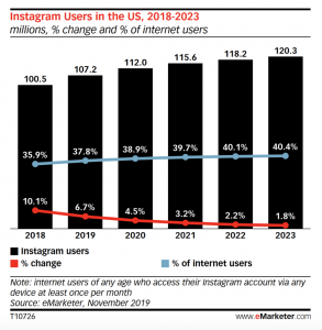 Instagram users 2020, 2021